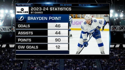 Top 50 Right Now: Brayden Point