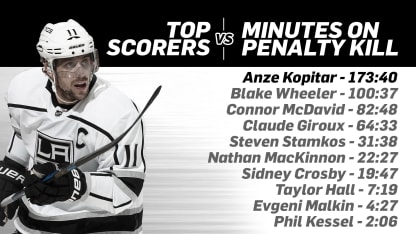 Anze Kopitar Penalty Kill vs Top 10 Scorers