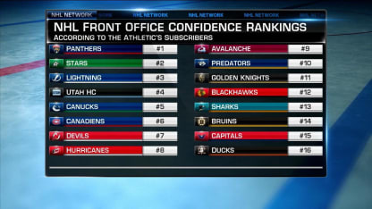 NHL Tonight: NHL Front Office Confidence Rankings