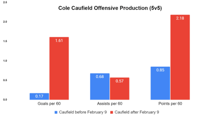 Cole Caufield offensive production 5v5