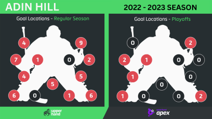 Adin Hill VGK WCF goalie breakdown