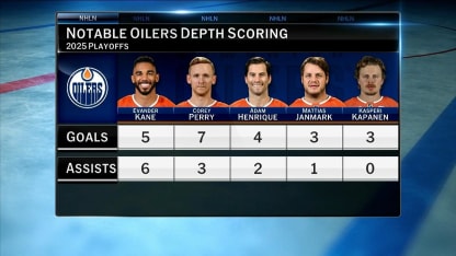 Breaking down the depth of the Oilers