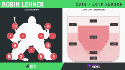 Lehner Goalie Analysis