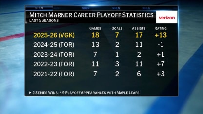 Mitch Marner's impact on the Golden Knights