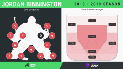 Jordan Binnington Goalie analysis