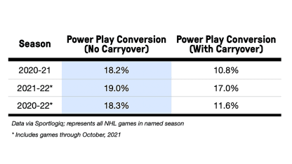 power-play carryover