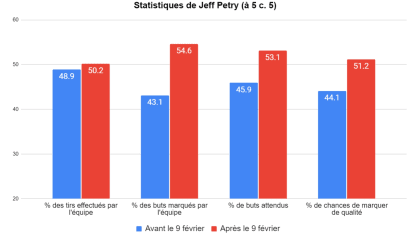 FR- Jeff Petry underlying numbers