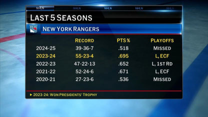NHL Tonight: Rangers' 2025 Outlook