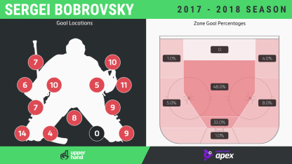 Sergei_Bobrovsky_Goalie_Breakdown