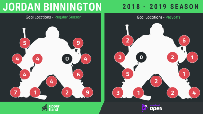 Binnington 2019 WCF goal graphic