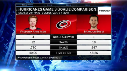 NHL Now: Carolina's Situation in the Crease