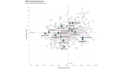 5v5 zone entries