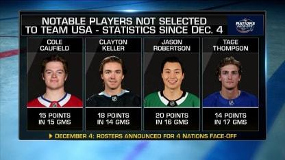 Notable players left off of 4 Nations rosters