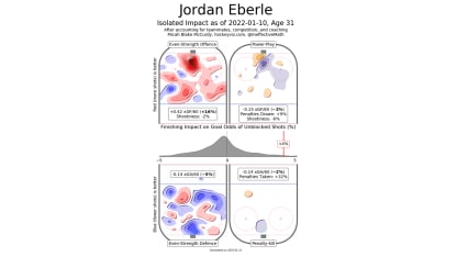 Jordan Eberle isolated impact