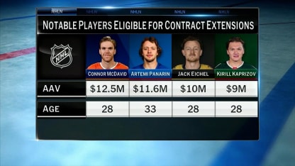 Players Eligible for Contract Extensions