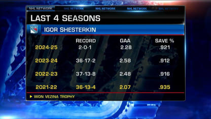 NHL Now with the latest on Igor Shesterkin 