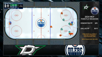 Overview of McDavid's PPG