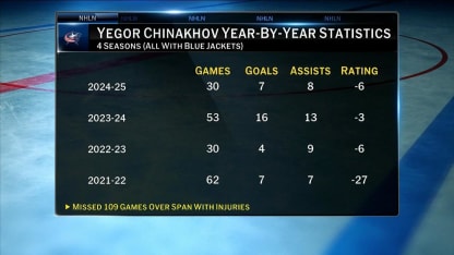 Yegor Chinakov requests a trade from the Blue Jackets