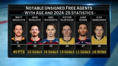 Remaining Unsigned Free Agents