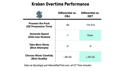 Kraken OT performance