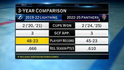 Lightning vs Panthers dynasty
