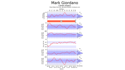 Giordano career impact