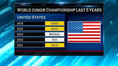 Team USA at the 2026 World Junior Championship