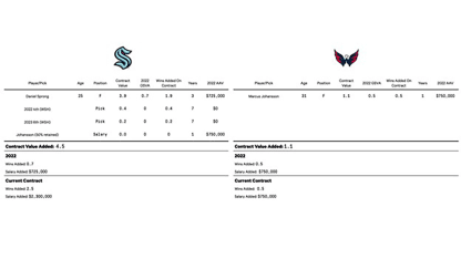 Johansson trade graphic