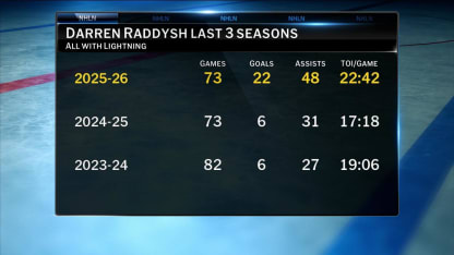 NHL Tonight: Darren Raddysh gets traded to Toronto