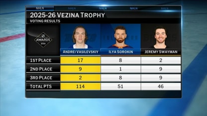 Andrei Vasilevskiy wins the 2025-26 Vezina Trophy