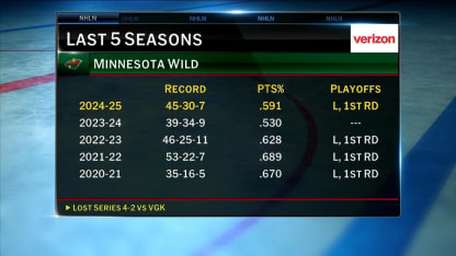 NHL Tonight: Minnesota Wild