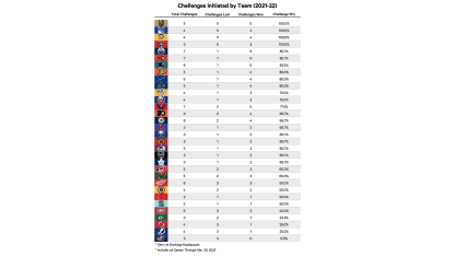 Challenge Record