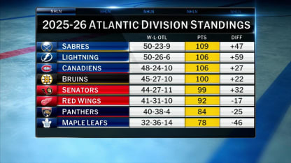 NHL Tonight: Offseason Outlook for the Atlantic
