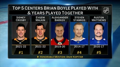 Brian Boyle and Bruce Boudreau rank centers