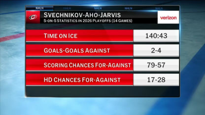 NHL Tonight: Hurricanes Top Line Discussion