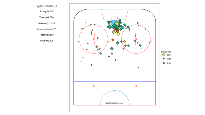 DonatoShotChart