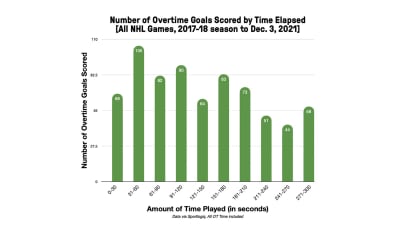 OT goals by time elapsed