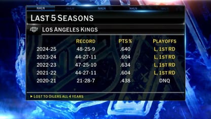 NHL Now: Kings fire Rob Blake