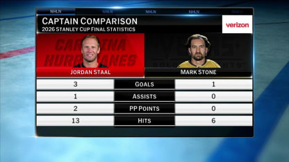 Captain's Impact on the Stanley Cup Finals