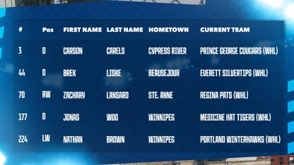new list of manitoba born prospects