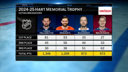 Hellebuyck wins Hart, Veniza