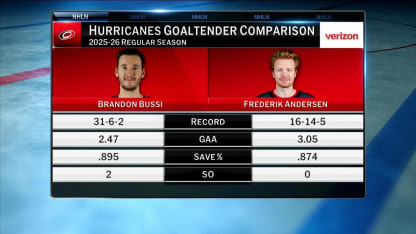 NHL Tonight: Hurricane Goaltender Comparison