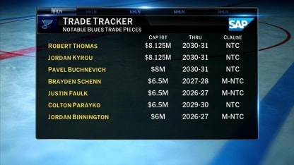 SAP Trade Tracker: St. Louis Blues