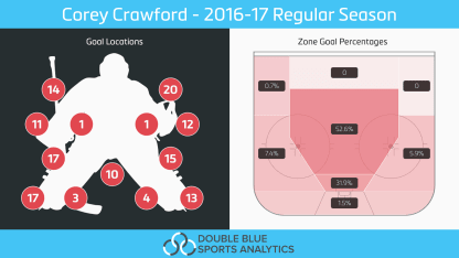 Corey_Crawford_CHI_2016-17_season_stats
