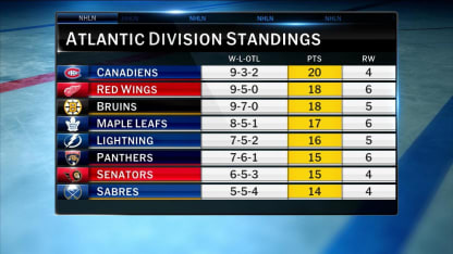 NHL Tonight: Top Teams in the East