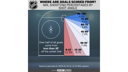 shot angle