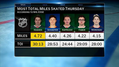 NHL Edge: Total Miles Skated