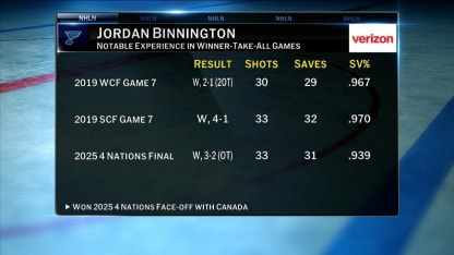 St. Louis Blues Confident in Jordan Binnington