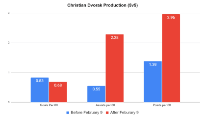 Christian Dvorak production graph