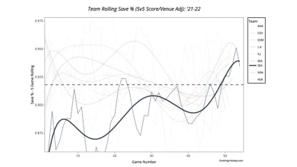 Team Rolling Save Percentage